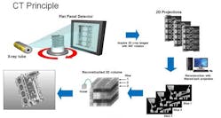 Principle of computed tomography (CT). Principle of computed tomography (CT).
