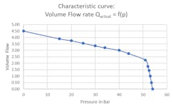 Showing the flow rate versus pressure. Showing the flow rate versus pressure.