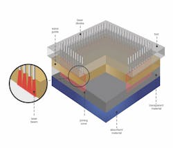 Laser welding uses heat provided by a 980-nm laser generated by diodes. This light is concentrated through fiber-optic bundles connected to the weld tooling, then precisely aimed through wave guides (seen in circle view) along the part’s weld area according to the heating density required. Laser welding uses heat provided by a 980-nm laser generated by diodes. This light is concentrated through fiber-optic bundles connected to the weld tooling, then precisely aimed through wave guides (seen in circle view) along the part’s weld area according to the heating density required.