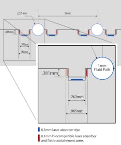Two clear mating parts can be attached to one another using STTIr welding without destroying or blocking small, thin fluid pathways. Two clear mating parts can be attached to one another using STTIr welding without destroying or blocking small, thin fluid pathways.