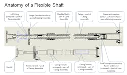 Flexible shafts must be protected against heat, cold and vibrations. Flexible shafts must be protected against heat, cold and vibrations.