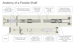 Flexible shafts must be protected against heat, cold and vibrations.