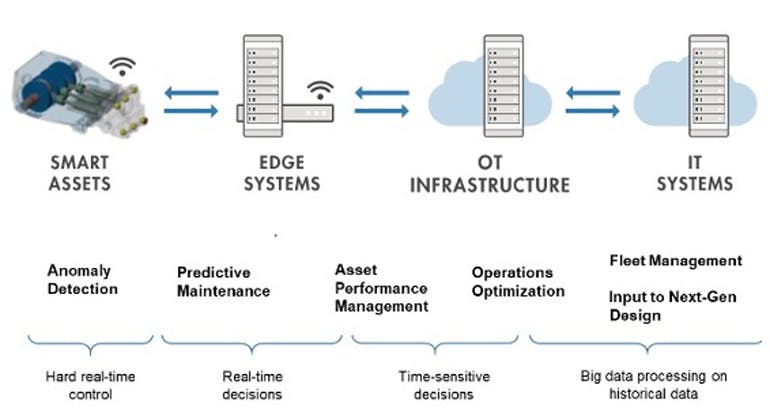 This schematic shows a &ldquo;smart&rdquo; connected system topology and where digital twins should be deployed.