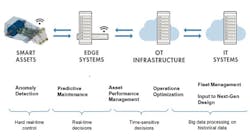 This schematic shows a “smart” connected system topology and where digital twins should be deployed. This schematic shows a “smart” connected system topology and where digital twins should be deployed.