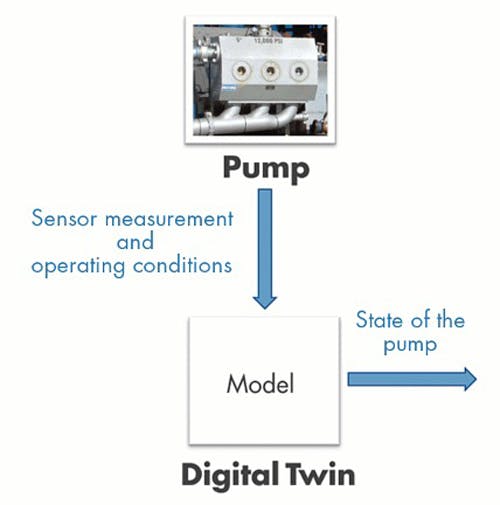 Sensor measurements and operating conditions are sent from the pump to the model and the model outputs the current state of the pump.