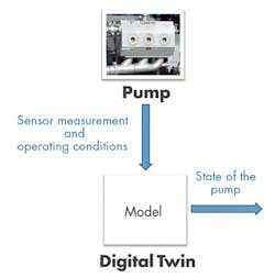 Sensor measurements and operating conditions are sent from the pump to the model and the model outputs the current state of the pump. Sensor measurements and operating conditions are sent from the pump to the model and the model outputs the current state of the pump.