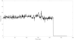 This graph shows the results of a test on the in-line connector test conducted at Sandia National Laboratories at the moment of an arc-fault. It depicts the sudden voltage drop that occurred less than a second after the in-line connector extinguished a spark.