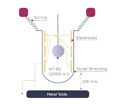 The interior of a simulated fuel tank was lined with flexible electrodes that emit electric fields (yellow arrows) which weaken when they pass through the heat transfer fluid (HT-90) filled balloon. The electrodes detect the fields generated by the others, weakened or at full strength. By combining measurements from every electrode pair, the gauge estimates the balloon’s location and volume. The interior of a simulated fuel tank was lined with flexible electrodes that emit electric fields (yellow arrows) which weaken when they pass through the heat transfer fluid (HT-90) filled balloon. The electrodes detect the fields generated by the others, weakened or at full strength. By combining measurements from every electrode pair, the gauge estimates the balloon’s location and volume.