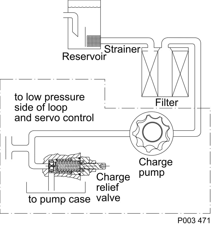 The suction filter is placed in the circuit between the reservoir and the inlet to the charge pump.