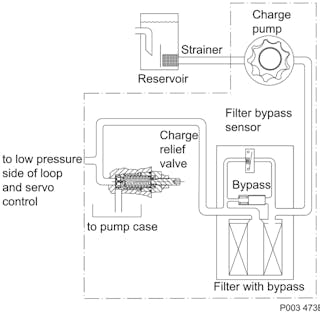 Integral charge pressure filtration, full flow.