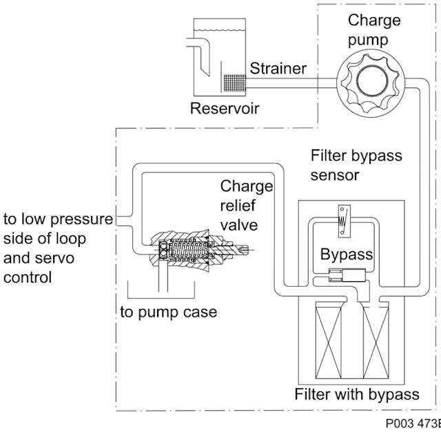 Integral charge pressure filtration, full flow.