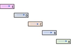 A typical cascaded conveyor system. A typical cascaded conveyor system.