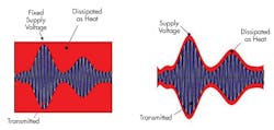 Diagram illustrating the power wasted in a radio transmitter without and with the use of envelope tracking technology. Envelope tracking is a power supply modulation technique that continuously adjusts the converter voltage used by the radio frequency power amplifier. Diagram illustrating the power wasted in a radio transmitter without and with the use of envelope tracking technology. Envelope tracking is a power supply modulation technique that continuously adjusts the converter voltage used by the radio frequency power amplifier.