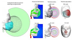 Pressure and particle motions with and without a mask. Pressure and particle motions with and without a mask.