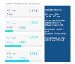 3. Energy consumption calculation for standard cylinder, reduced pressure option and &ldquo;oversized&rdquo; drive.