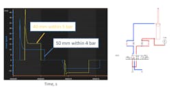 4. Simulation results of circuits with cylinder 40 mm under 5 bar and reduced pressure by 4 bar, but bigger cylinder diameter of 50 mm. 4. Simulation results of circuits with cylinder 40 mm under 5 bar and reduced pressure by 4 bar, but bigger cylinder diameter of 50 mm.