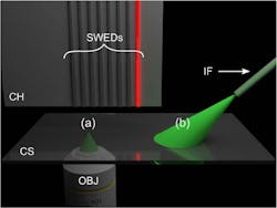 3. (a) Characterization setup: An inverted microscope is coupled to a laser source for optoacoustic excitation; the SOI chip (CH) is mounted in a trans-illumination geometry and is raster-scanned over the sample placed on the coverslip (CS) (stages not shown). (b) Imaging setup: The laser source for optoacoustic excitation is coupled into an optical fiber, which illuminates the sample; the chip is mounted in a reflection-mode illumination geometry. The coverslip holding the sample is raster-scanned while the chip and the illumination fiber (IF) are stationary (stages not shown). In both setups, the SWED interrogation is performed by a tunable continuous-wave laser: OBJ, microscope objective. 3. (a) Characterization setup: An inverted microscope is coupled to a laser source for optoacoustic excitation; the SOI chip (CH) is mounted in a trans-illumination geometry and is raster-scanned over the sample placed on the coverslip (CS) (stages not shown). (b) Imaging setup: The laser source for optoacoustic excitation is coupled into an optical fiber, which illuminates the sample; the chip is mounted in a reflection-mode illumination geometry. The coverslip holding the sample is raster-scanned while the chip and the illumination fiber (IF) are stationary (stages not shown). In both setups, the SWED interrogation is performed by a tunable continuous-wave laser: OBJ, microscope objective.
