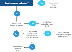 2. Decision-making diagram for cylinder choice.