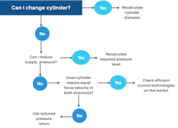 2. Decision-making diagram for cylinder choice. 2. Decision-making diagram for cylinder choice.