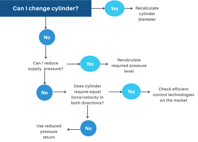 2. Decision-making diagram for cylinder choice.