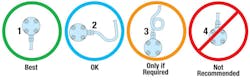 The preferred cable gland orientation is below the actuator and does not require loops or bends: 1. Cable glands at the side; 2. Requires bends or loops in the cable, if the cable glands must be at the top of the actuator; 3. A loop in the cable must be added; 4. Cable glands at the top without a loop are not recommended. The preferred cable gland orientation is below the actuator and does not require loops or bends: 1. Cable glands at the side; 2. Requires bends or loops in the cable, if the cable glands must be at the top of the actuator; 3. A loop in the cable must be added; 4. Cable glands at the top without a loop are not recommended.