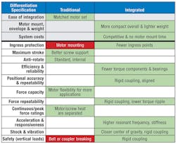 All-in-one integrated motor/actuators have distinct advantages over traditional motors connected to an actuator. All-in-one integrated motor/actuators have distinct advantages over traditional motors connected to an actuator.