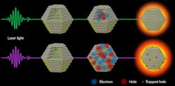 In an experiment at the Stanford Linear Accelerator Center, researchers explored how quantum dots lose their light-producing efficiency when excited with intense laser pulses. In the lab, dots were excited with green light (top) or higher-energy purple light (bottom). When hit with green light, the dots relaxed, and excited pairs of electrons and holes converted virtually all the incoming energy to light. But when hit with higher-energy purple light, some of the energy was trapped on the dot’s surface, distorting the surrounding atoms’ arrangement and turning some light into heat rather than brighter light. In an experiment at the Stanford Linear Accelerator Center, researchers explored how quantum dots lose their light-producing efficiency when excited with intense laser pulses. In the lab, dots were excited with green light (top) or higher-energy purple light (bottom). When hit with green light, the dots relaxed, and excited pairs of electrons and holes converted virtually all the incoming energy to light. But when hit with higher-energy purple light, some of the energy was trapped on the dot’s surface, distorting the surrounding atoms’ arrangement and turning some light into heat rather than brighter light.