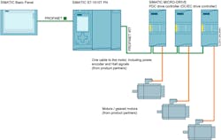 Simatic Micro-Drive DC drives are natively configured and controlled alongside PLCs and HMIs via PROFINET through Siemens TIA Portal automation software.
