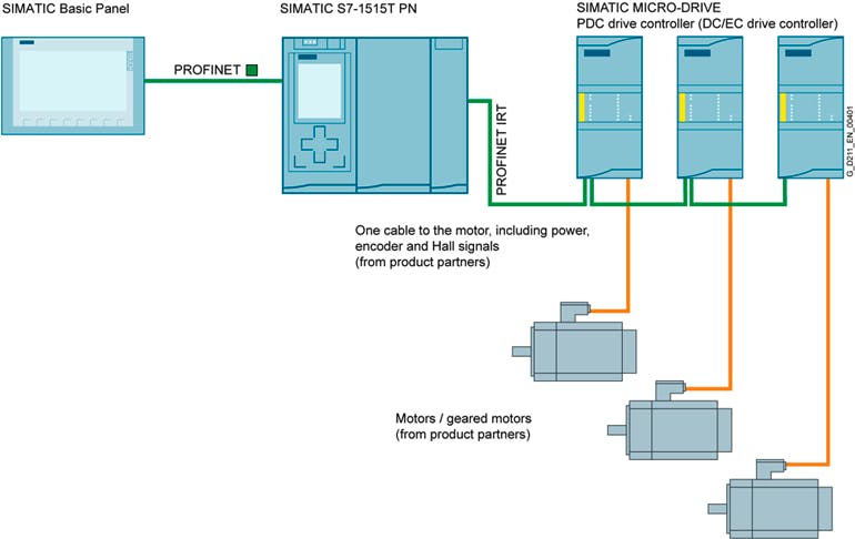 Simatic Micro-Drive DC drives are natively configured and controlled alongside PLCs and HMIs via PROFINET through Siemens TIA Portal automation software.