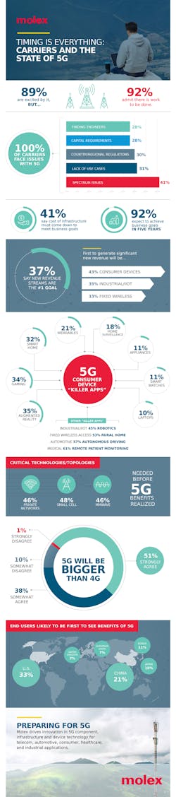 Molex 5G survey infographic Molex 5G survey infographic