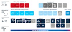 There are significant advantages to selecting a machine controller that’s part of a larger automation portfolio, like Bosch Rexroth’s ctrlX AUTOMATION platform. Such systems are engineered to communicate and work efficiently. There are significant advantages to selecting a machine controller that’s part of a larger automation portfolio, like Bosch Rexroth’s ctrlX AUTOMATION platform. Such systems are engineered to communicate and work efficiently.