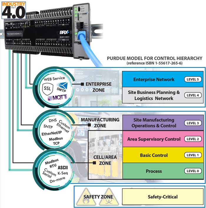 The PLC Breaks Out! | Machine Design