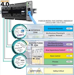 1. The Purdue Architecture delineates clearly defined layers, reflecting older thinking based on available technologies. 1. The Purdue Architecture delineates clearly defined layers, reflecting older thinking based on available technologies.