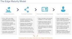 1. The edge maturity module describes several stages of automation capabilities in the digital transformation journey, which can build upon legacy automation elements but also requires edge control and computing to truly progress.