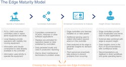 1. The edge maturity module describes several stages of automation capabilities in the digital transformation journey, which can build upon legacy automation elements but also requires edge control and computing to truly progress. 1. The edge maturity module describes several stages of automation capabilities in the digital transformation journey, which can build upon legacy automation elements but also requires edge control and computing to truly progress.
