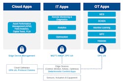 2. The digital transformation journey can build upon legacy automation elements, but also requires edge control and computing to advance into complete connectivity, predictive control and adaptive optimization. 2. The digital transformation journey can build upon legacy automation elements, but also requires edge control and computing to advance into complete connectivity, predictive control and adaptive optimization.