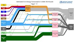 LLNL Energy flow chart