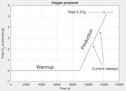 After warming up for two hours, Moxie began producing oxygen at about six grams per hour. After an hour of operation, about 5.4 grams of oxygen were produced, enough to keep a person alive for about 10 minutes of normal activity. After warming up for two hours, Moxie began producing oxygen at about six grams per hour. After an hour of operation, about 5.4 grams of oxygen were produced, enough to keep a person alive for about 10 minutes of normal activity.