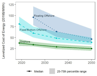 A survey of wind-power industry observers predicts substantial cost reductions for onshore, fixed-bottom offshore and floating offshore wind power, but there is considerable uncertainty in those future costs.