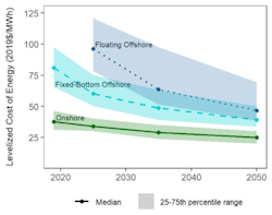 A survey of wind-power industry observers predicts substantial cost reductions for onshore, fixed-bottom offshore and floating offshore wind power, but there is considerable uncertainty in those future costs. A survey of wind-power industry observers predicts substantial cost reductions for onshore, fixed-bottom offshore and floating offshore wind power, but there is considerable uncertainty in those future costs.