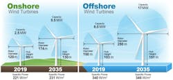 These illustrations show the changes in dimensions and capacities for onshore and offshore wind turbines. These illustrations show the changes in dimensions and capacities for onshore and offshore wind turbines.