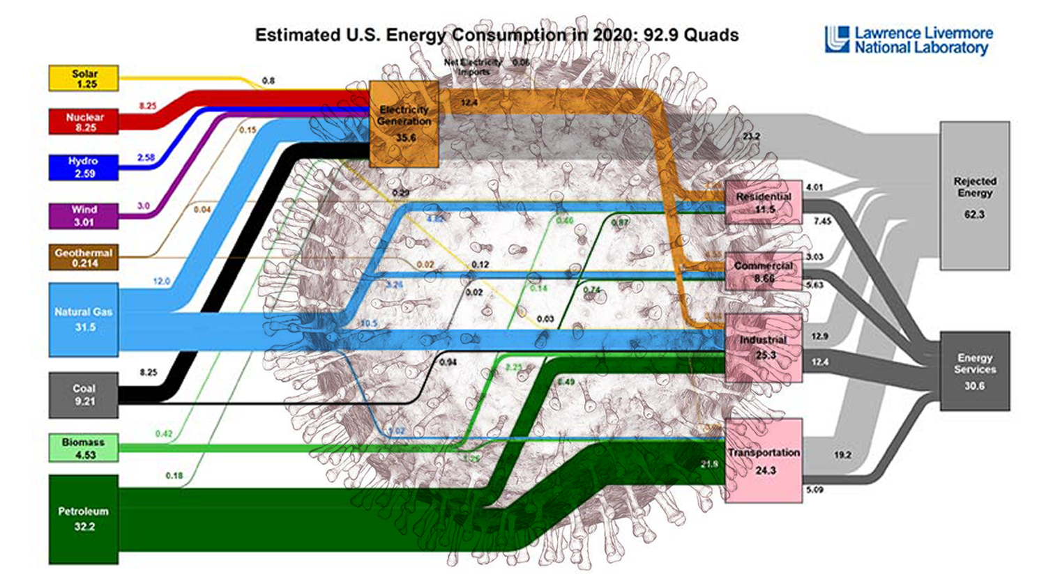 LLNL Energy flow chart with coronavirus superimposed