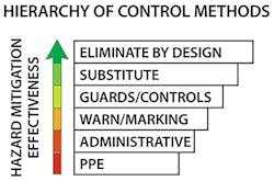 Safety improves as the type of hazard controls used are higher in the hierarchy of methods. Safety improves as the type of hazard controls used are higher in the hierarchy of methods.
