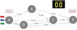 This schematic of a network problem shows the distance in miles between Cities A, B, C, D, and E. Three trucks, each travelling one mile per hour, take various paths in a race to go from City A to City E in the shortest amount of time. This schematic of a network problem shows the distance in miles between Cities A, B, C, D, and E. Three trucks, each travelling one mile per hour, take various paths in a race to go from City A to City E in the shortest amount of time.