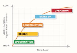 Putting in place effective hazard controls is easier and less costly in the early stages of a project. Putting in place effective hazard controls is easier and less costly in the early stages of a project.