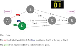 After one hour, the red truck is halfway to City B and the blue truck is one quarter of the way to City C. And the green truck has reached City D and claimed it for green. After one hour, the red truck is halfway to City B and the blue truck is one quarter of the way to City C. And the green truck has reached City D and claimed it for green.