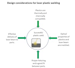 There are several issues engineers must address to ensure plastic welding will work in their application.