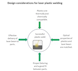 There are several issues engineers must address to ensure plastic welding will work in their application. There are several issues engineers must address to ensure plastic welding will work in their application.