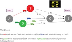 After two hours, the red truck has reached City B and claimed it for red. The blue truck, meanwhile, is halfway to City C. And the green truck stops and sends off two related trucks (light green). After two hours, the red truck has reached City B and claimed it for red. The blue truck, meanwhile, is halfway to City C. And the green truck stops and sends off two related trucks (light green).