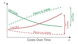 The returns on better design and quality continue over the extended life and safety of the system. The returns on better design and quality continue over the extended life and safety of the system.